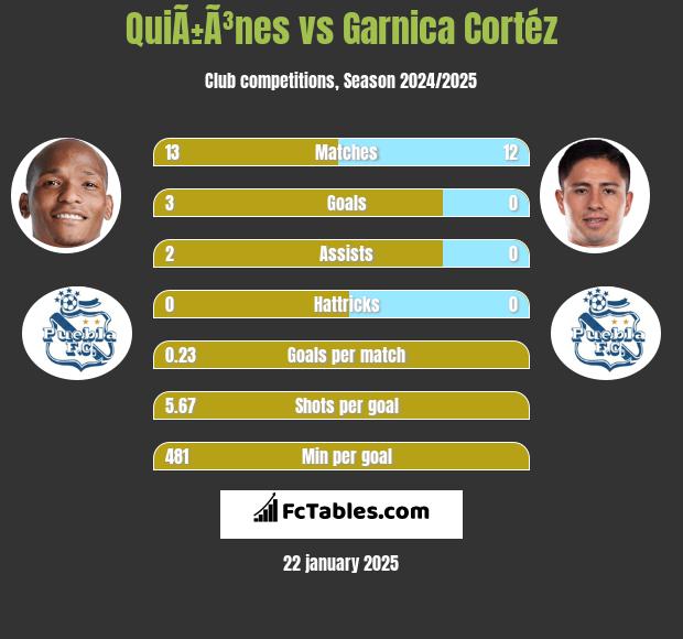 QuiÃ±Ã³nes vs Garnica Cortéz h2h player stats