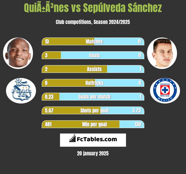 QuiÃ±Ã³nes vs Sepúlveda Sánchez h2h player stats