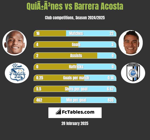 QuiÃ±Ã³nes vs Barrera Acosta h2h player stats