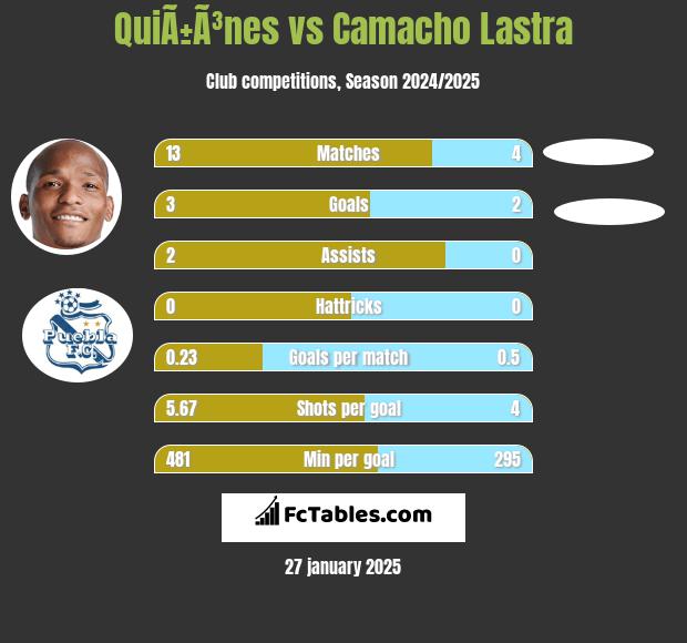 QuiÃ±Ã³nes vs Camacho Lastra h2h player stats