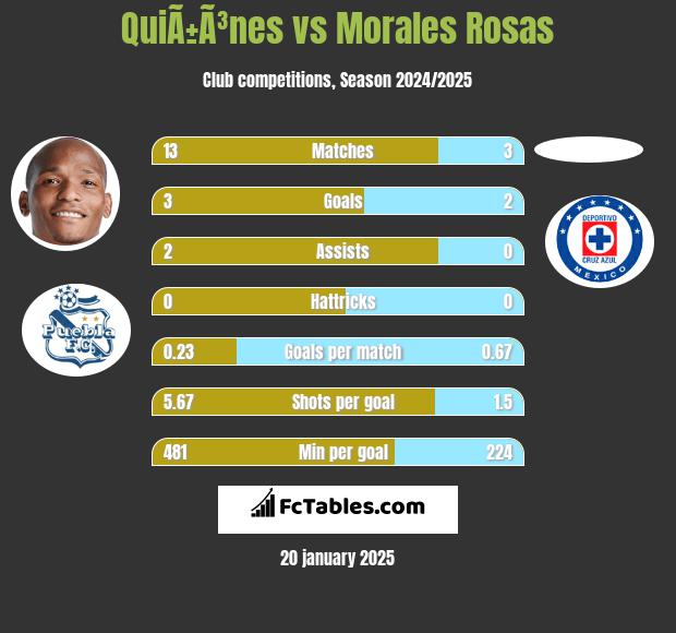 QuiÃ±Ã³nes vs Morales Rosas h2h player stats