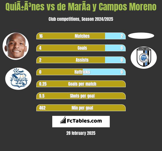 QuiÃ±Ã³nes vs de MarÃ­a y Campos Moreno h2h player stats