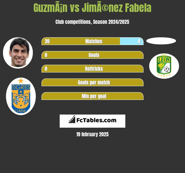 GuzmÃ¡n vs JimÃ©nez Fabela h2h player stats