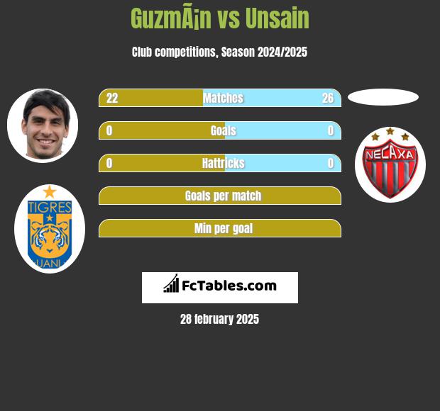 GuzmÃ¡n vs Unsain h2h player stats