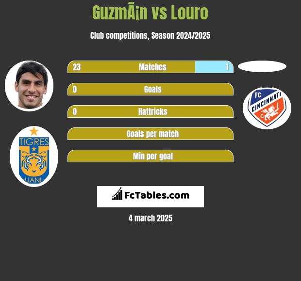 GuzmÃ¡n vs Louro h2h player stats