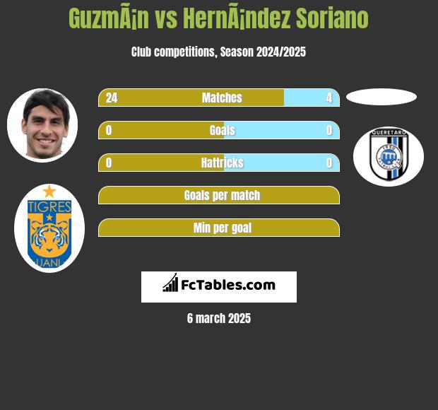 GuzmÃ¡n vs HernÃ¡ndez Soriano h2h player stats