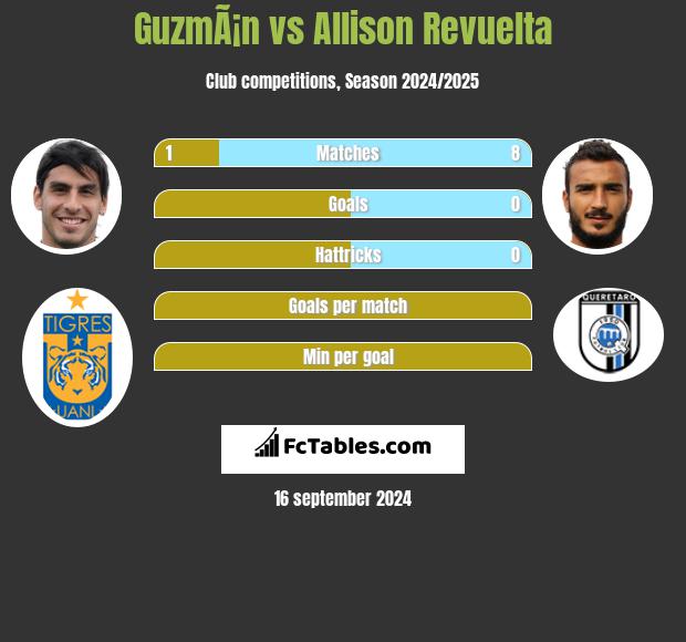 GuzmÃ¡n vs Allison Revuelta h2h player stats