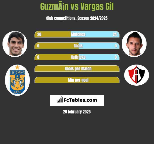 GuzmÃ¡n vs Vargas Gil h2h player stats