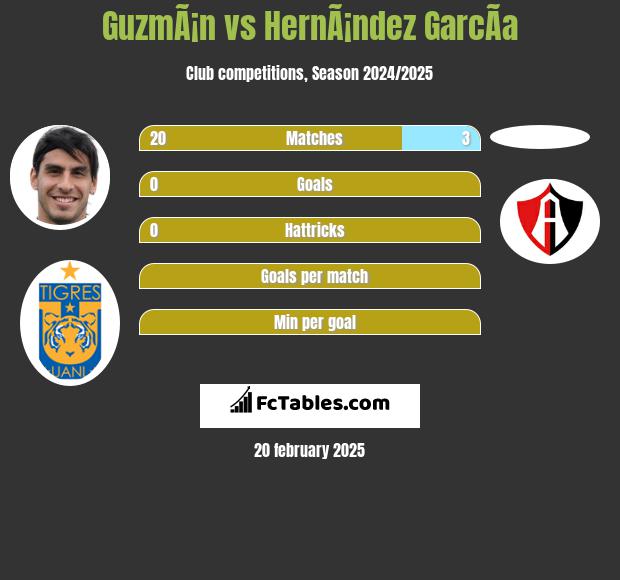 GuzmÃ¡n vs HernÃ¡ndez GarcÃ­a h2h player stats