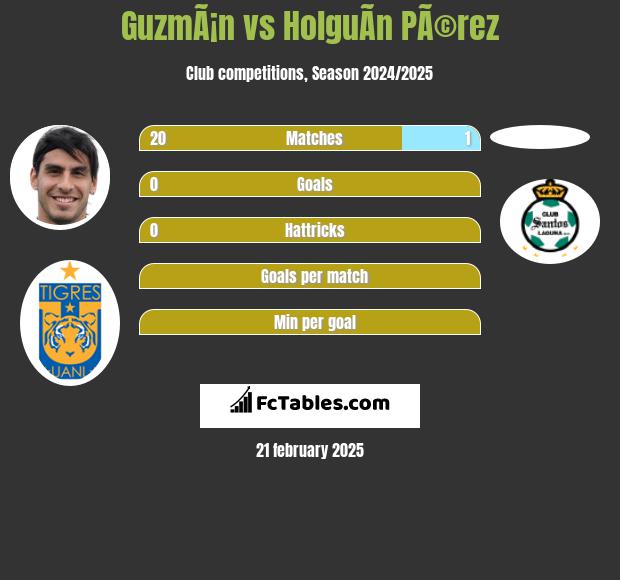 GuzmÃ¡n vs HolguÃ­n PÃ©rez h2h player stats