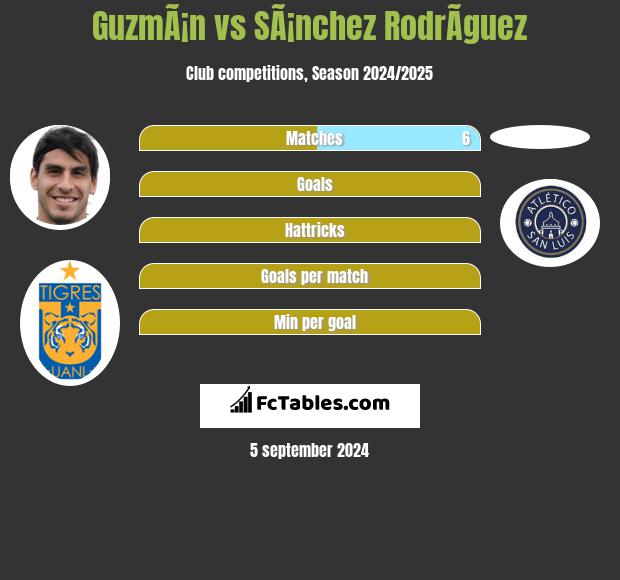 GuzmÃ¡n vs SÃ¡nchez RodrÃ­guez h2h player stats