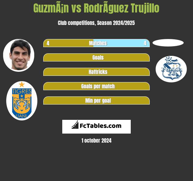 GuzmÃ¡n vs RodrÃ­guez Trujillo h2h player stats