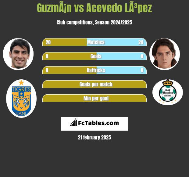 GuzmÃ¡n vs Acevedo LÃ³pez h2h player stats