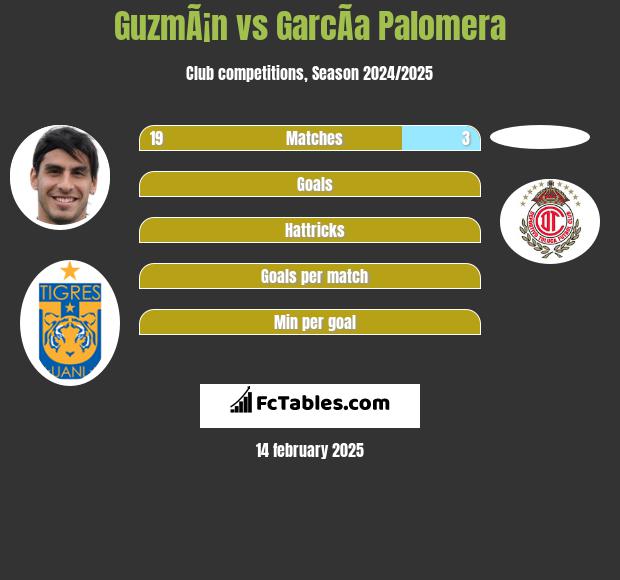 GuzmÃ¡n vs GarcÃ­a Palomera h2h player stats