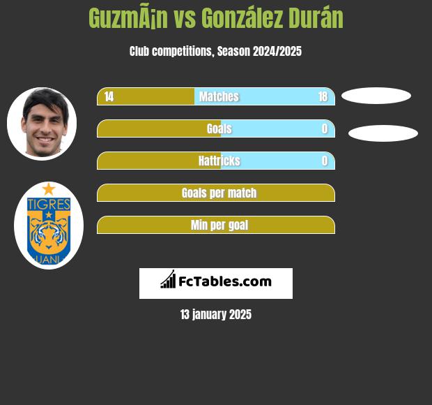 GuzmÃ¡n vs González Durán h2h player stats