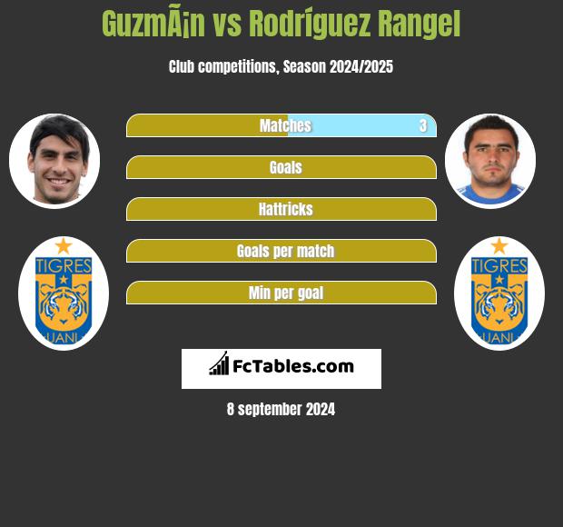 GuzmÃ¡n vs Rodríguez Rangel h2h player stats