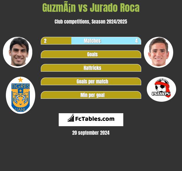 GuzmÃ¡n vs Jurado Roca h2h player stats