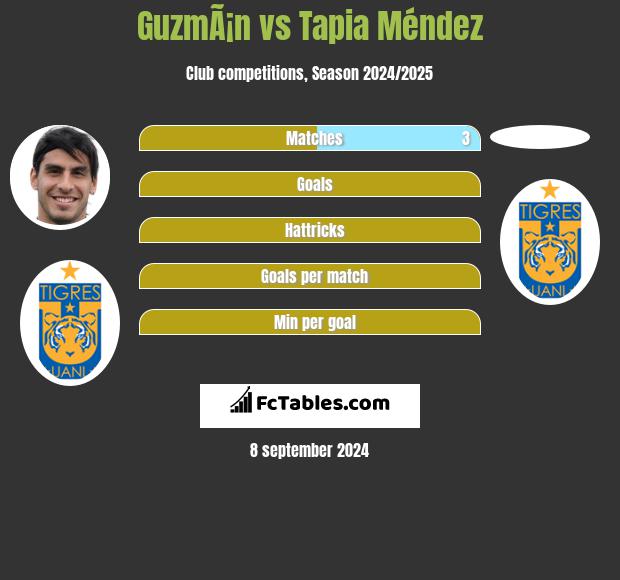 GuzmÃ¡n vs Tapia Méndez h2h player stats