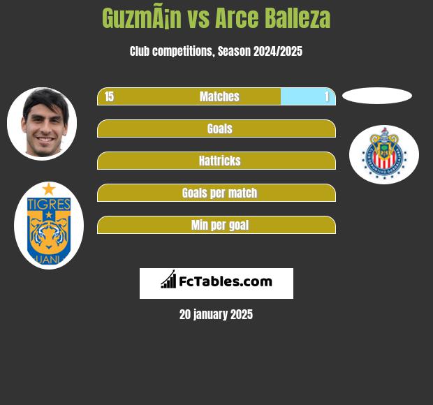 GuzmÃ¡n vs Arce Balleza h2h player stats