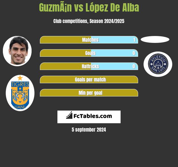 GuzmÃ¡n vs López De Alba h2h player stats