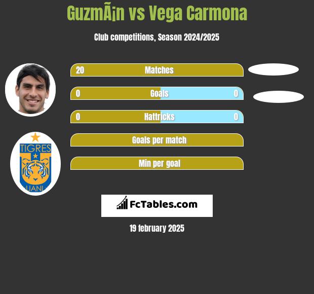 GuzmÃ¡n vs Vega Carmona h2h player stats