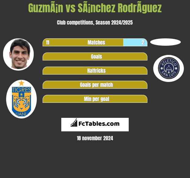 GuzmÃ¡n vs SÃ¡nchez RodrÃ­guez h2h player stats