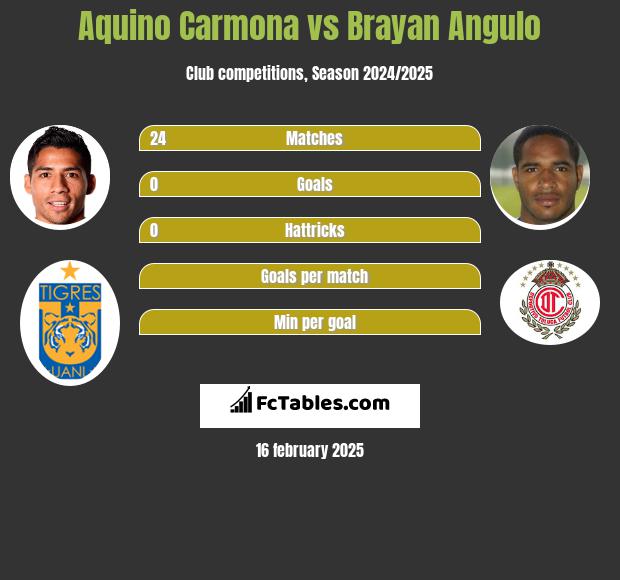 Aquino Carmona vs Brayan Angulo h2h player stats