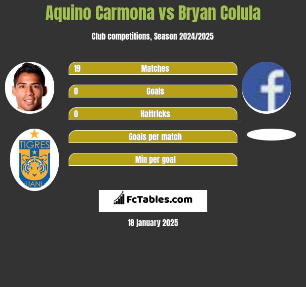 Aquino Carmona vs Bryan Colula h2h player stats