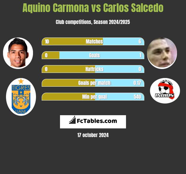 Aquino Carmona vs Carlos Salcedo h2h player stats