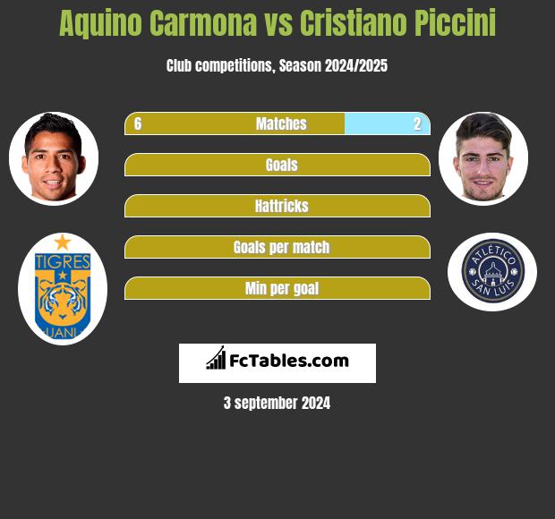 Aquino Carmona vs Cristiano Piccini h2h player stats