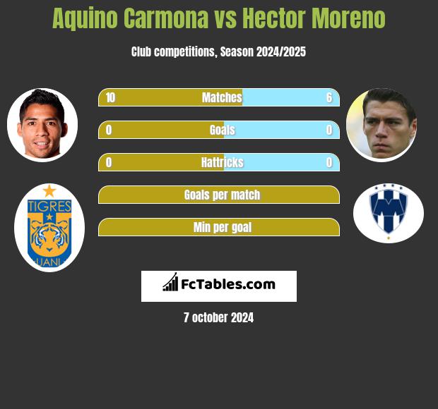 Aquino Carmona vs Hector Moreno h2h player stats