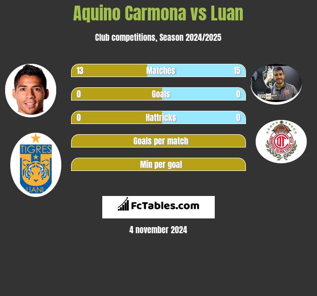 Aquino Carmona vs Luan h2h player stats