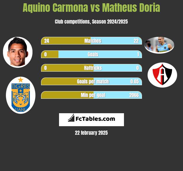 Aquino Carmona vs Matheus Doria h2h player stats