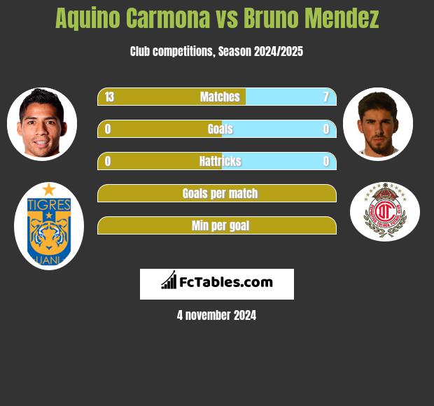 Aquino Carmona vs Bruno Mendez h2h player stats