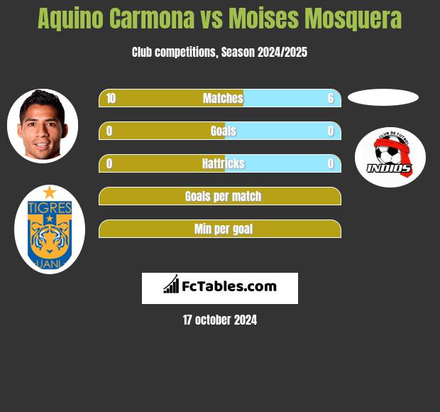 Aquino Carmona vs Moises Mosquera h2h player stats