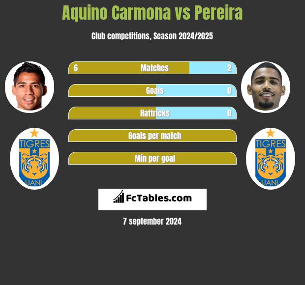 Aquino Carmona vs Pereira h2h player stats