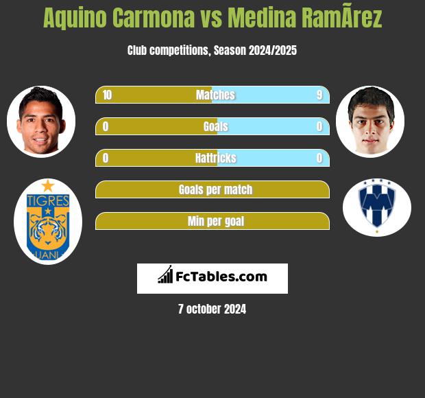 Aquino Carmona vs Medina RamÃ­rez h2h player stats