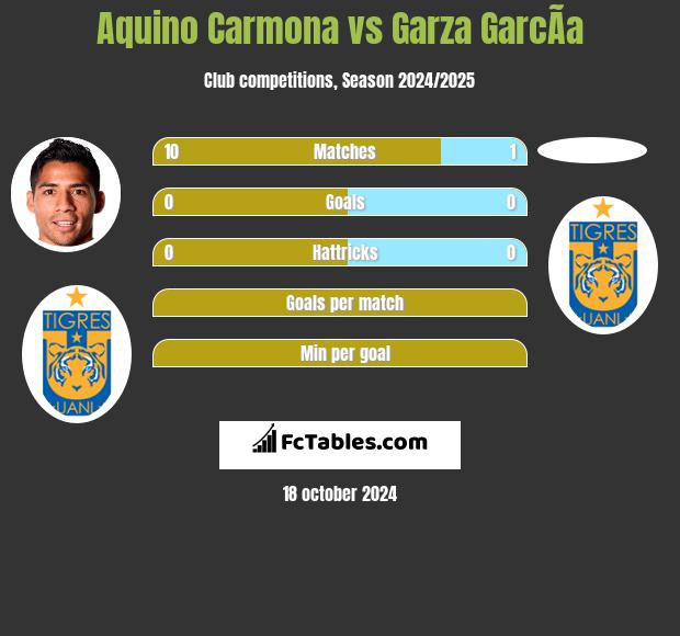 Aquino Carmona vs Garza GarcÃ­a h2h player stats