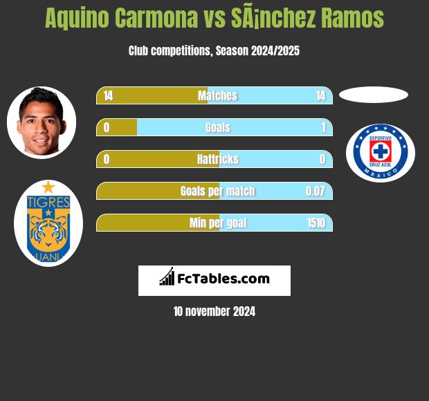 Aquino Carmona vs SÃ¡nchez Ramos h2h player stats