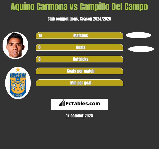 Aquino Carmona vs Campillo Del Campo h2h player stats