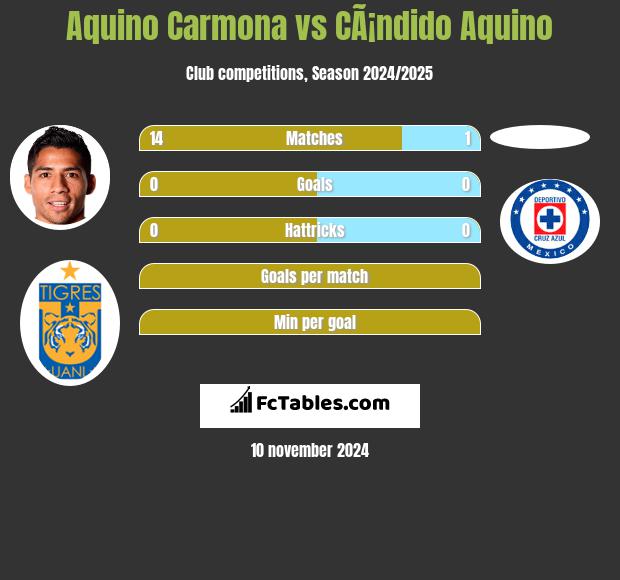 Aquino Carmona vs CÃ¡ndido Aquino h2h player stats