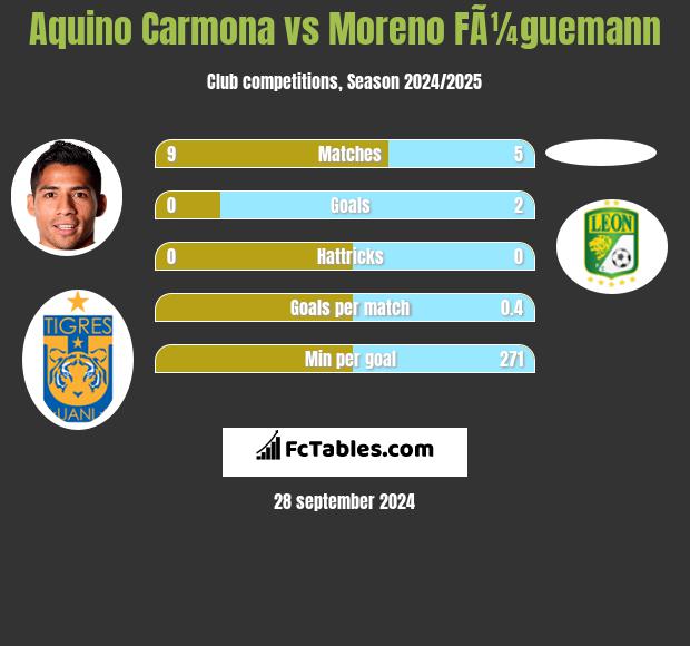 Aquino Carmona vs Moreno FÃ¼guemann h2h player stats