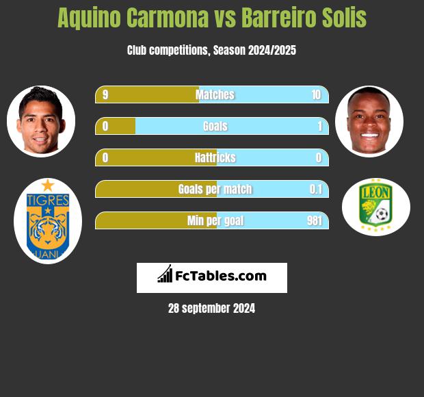 Aquino Carmona vs Barreiro Solis h2h player stats