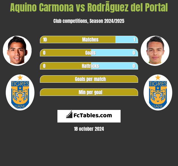 Aquino Carmona vs RodrÃ­guez del Portal h2h player stats