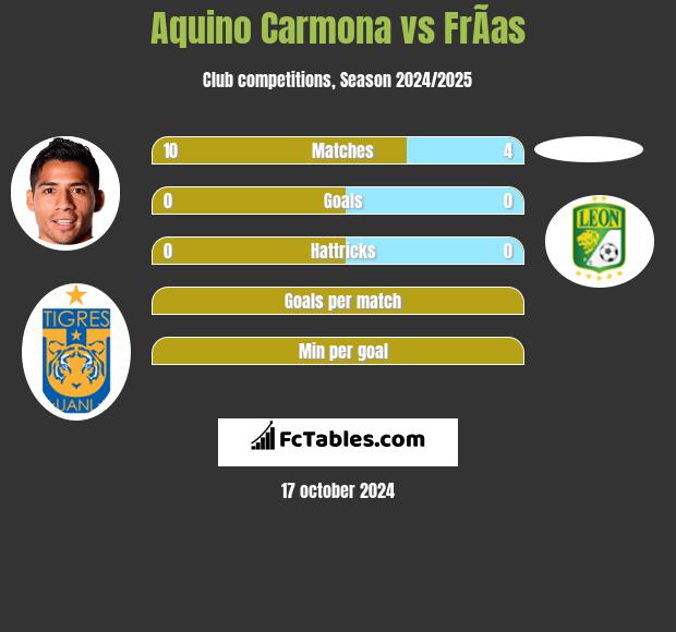 Aquino Carmona vs FrÃ­as h2h player stats