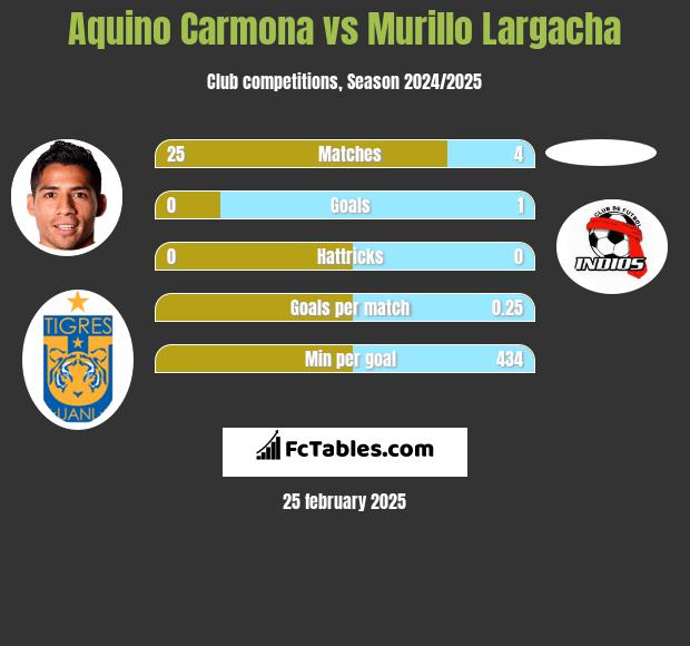 Aquino Carmona vs Murillo Largacha h2h player stats