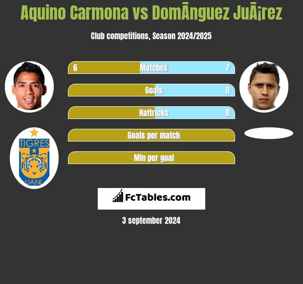 Aquino Carmona vs DomÃ­nguez JuÃ¡rez h2h player stats