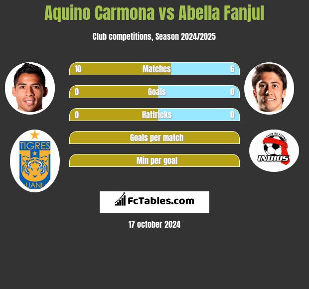 Aquino Carmona vs Abella Fanjul h2h player stats