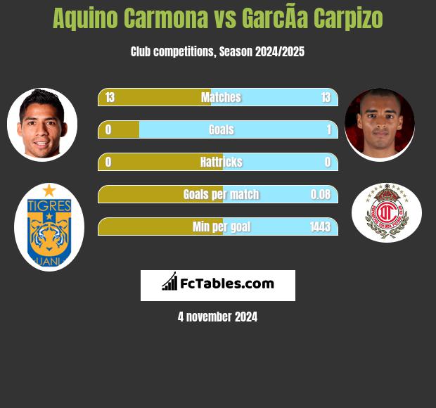 Aquino Carmona vs GarcÃ­a Carpizo h2h player stats