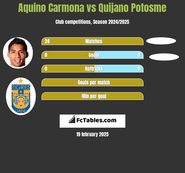 Aquino Carmona vs Quijano Potosme h2h player stats